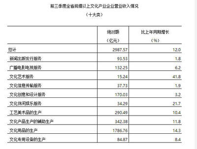 文化产业繁荣景象 2017年文化企业营收增长10.8%，工艺美术品领域表现亮眼